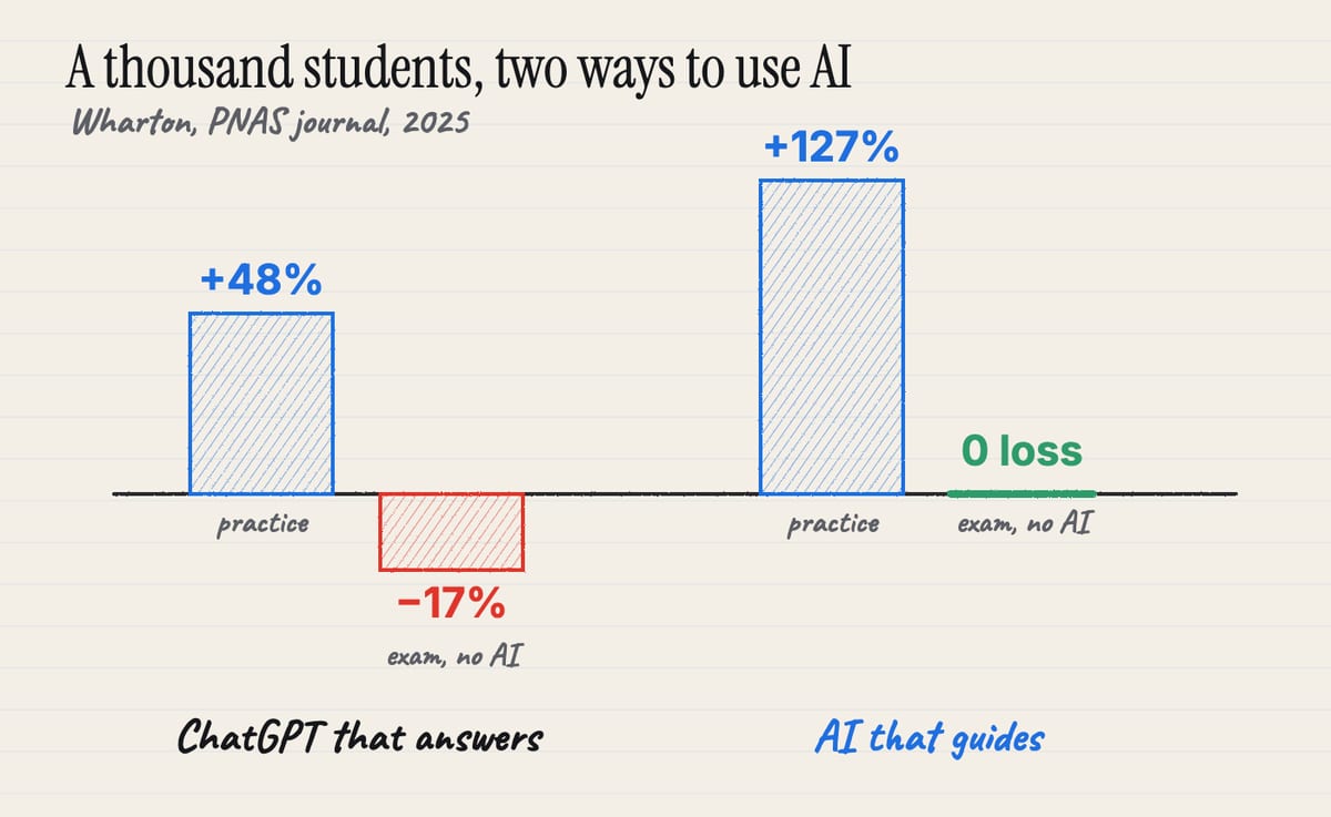 A thousand students, two ways to use AI: ChatGPT that answers (+48% in practice, minus 17% on the exam), AI that guides (+127% in practice, no loss on the exam)