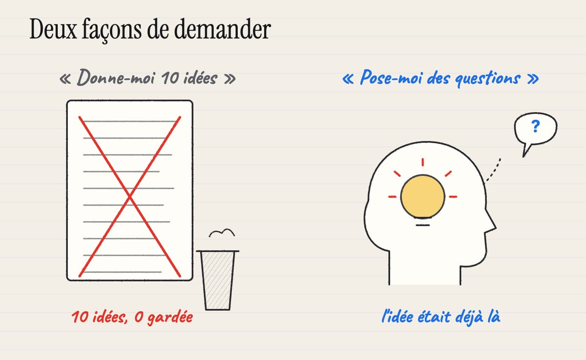 Deux façons de demander : dix idées jetées d'un côté, une question qui fait sortir l'idée de l'autre