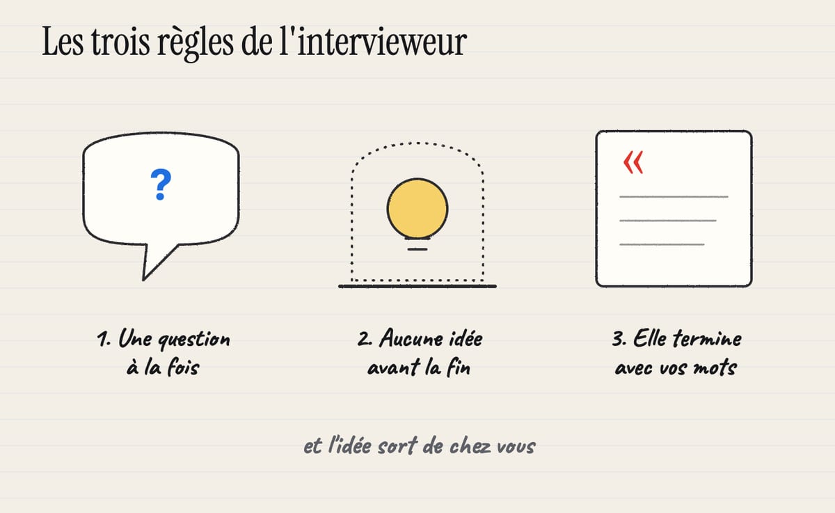 Les trois règles de l'intervieweur : une question à la fois, aucune idée avant la fin, elle termine avec vos mots