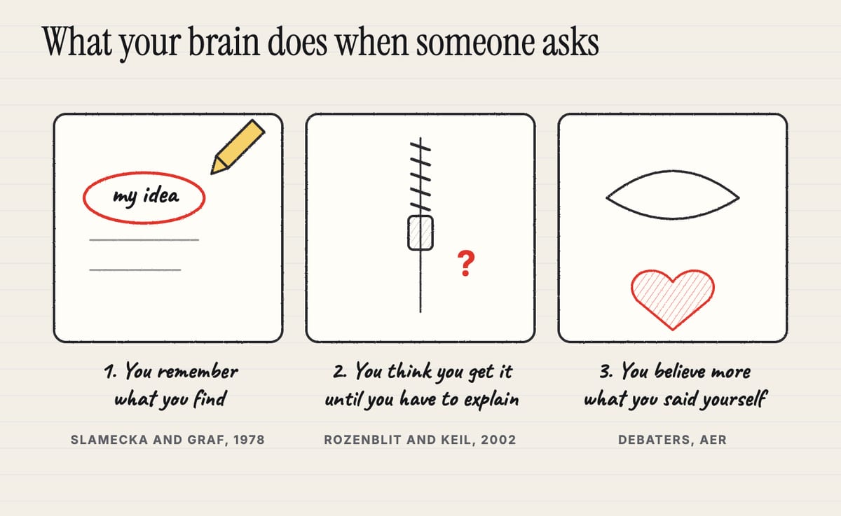 What your brain does when someone asks: you remember what you find, you think you understand until you have to explain, you believe what you said yourself