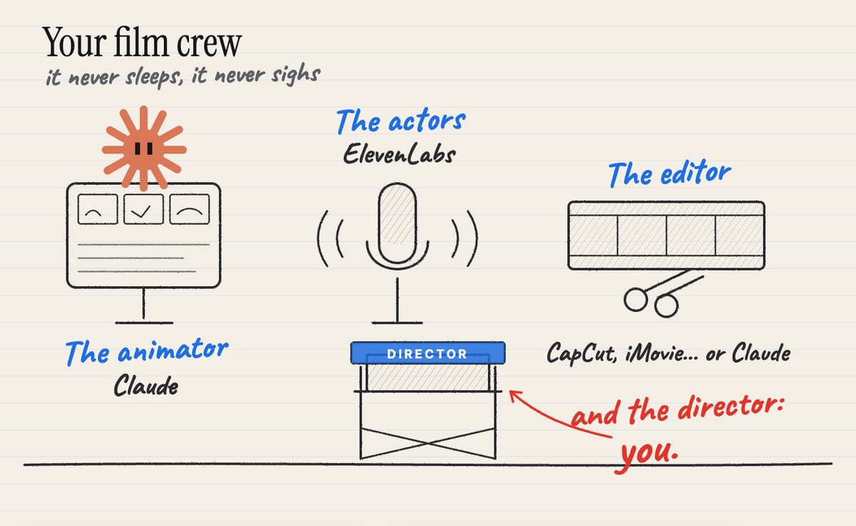 Your film crew: Claude the animator, ElevenLabs the actors, an editing app, and the director's chair, for you