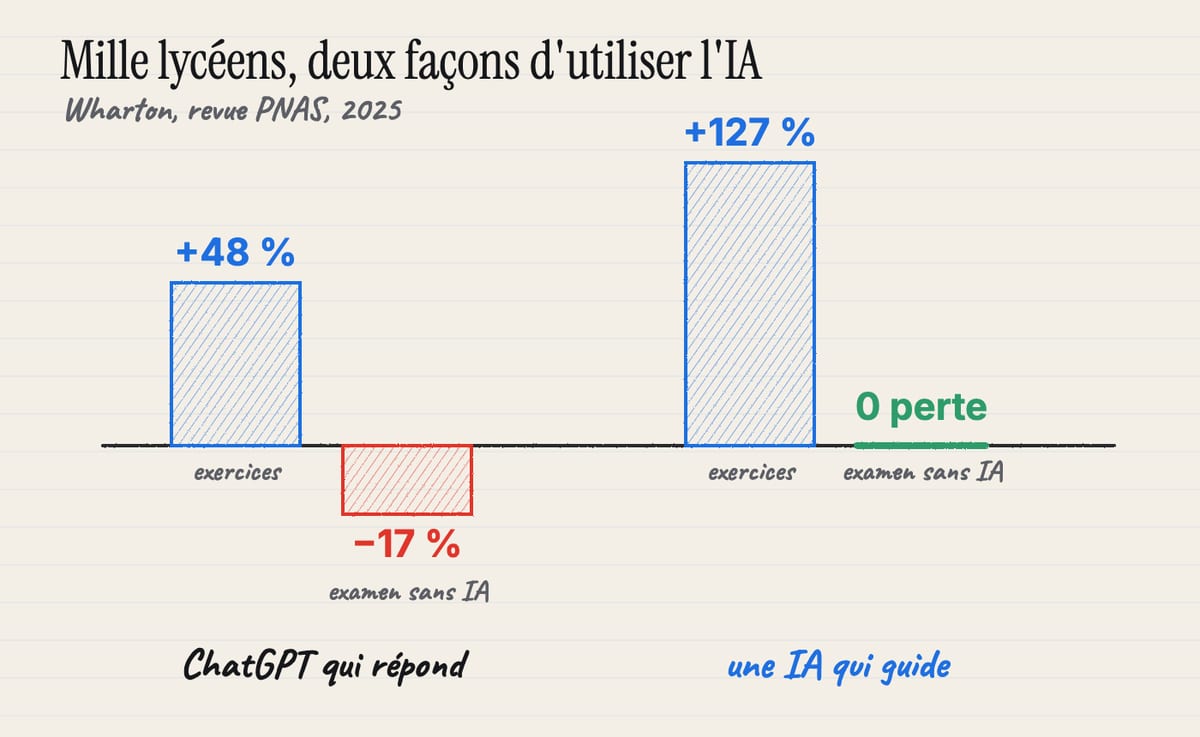 Mille lycéens, deux façons d'utiliser l'IA : ChatGPT qui répond (+48 % en exercices, −17 % à l'examen), une IA qui guide (+127 % en exercices, aucune perte à l'examen)