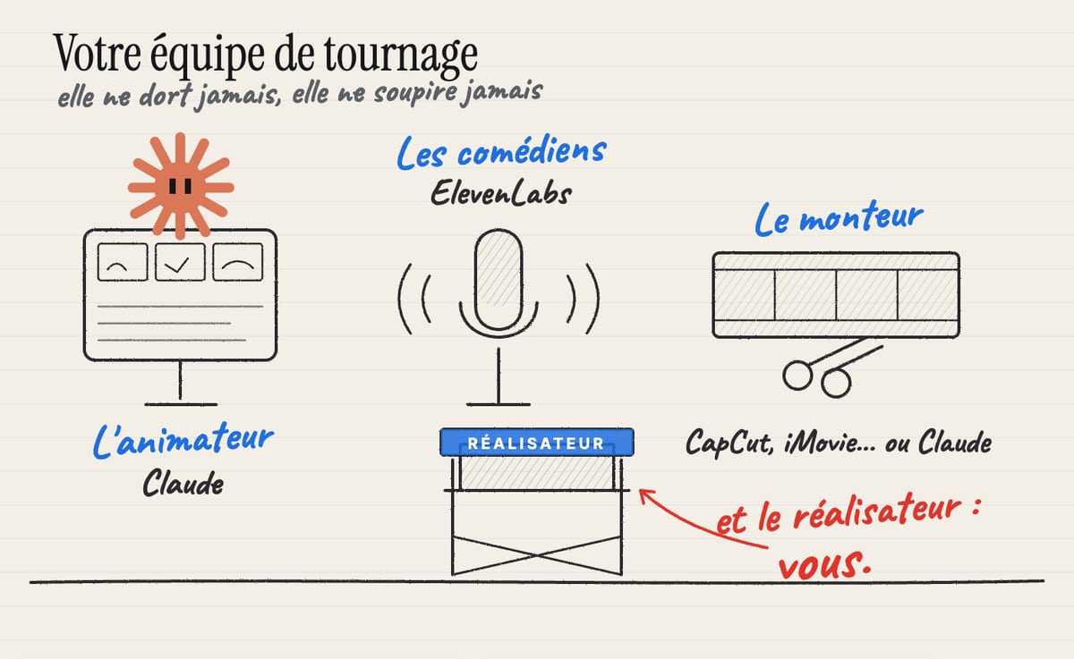 Votre équipe de tournage : Claude l'animateur, ElevenLabs les comédiens, un logiciel de montage, et le fauteuil du réalisateur, pour vous